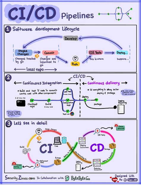 osrdh|CICD .